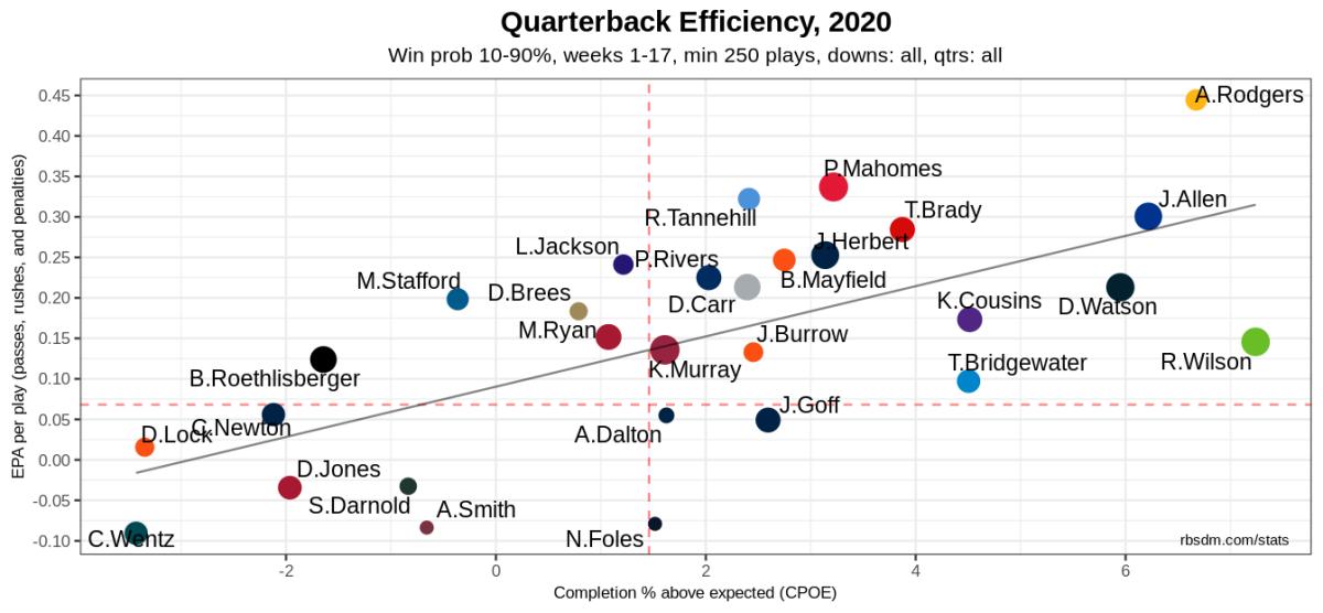 NFL QB Chart 2020 Week 17 10-90 WP